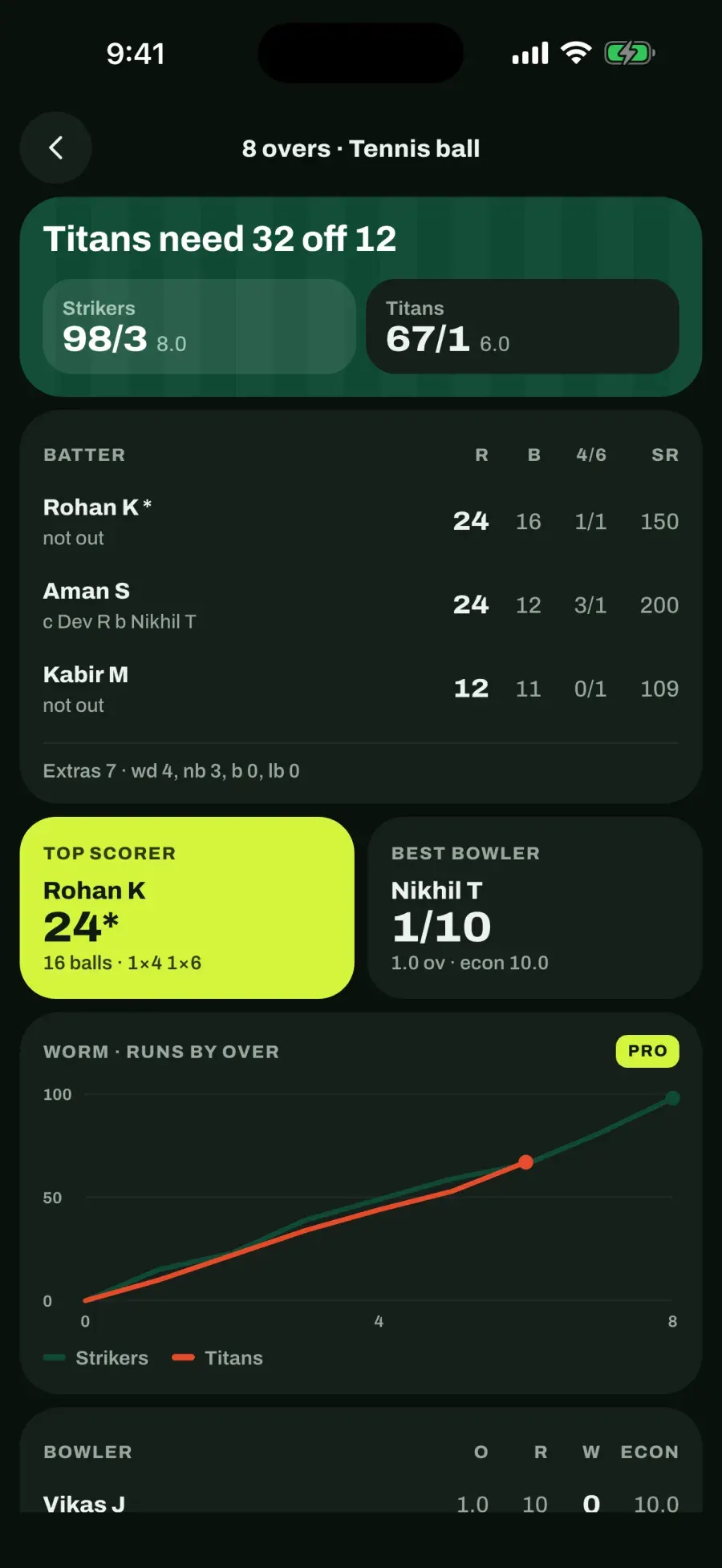 Scorecord full match scorecard with batting, extras, top scorer and worm chart